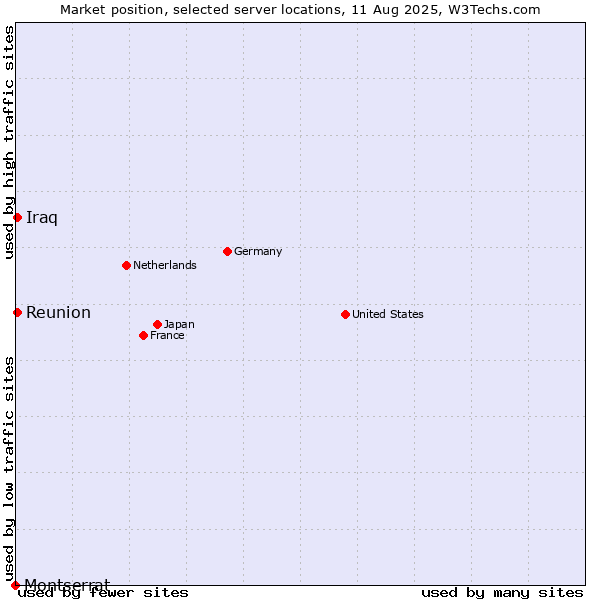 Market position of Reunion vs. Iraq vs. Montserrat