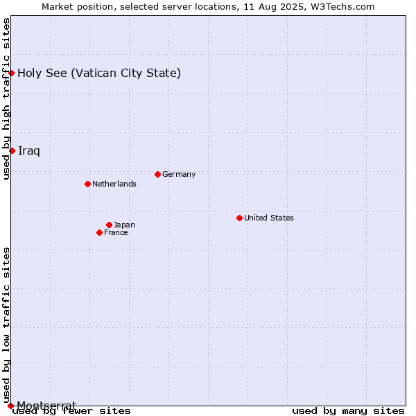 Market position of Iraq vs. Holy See (Vatican City State) vs. Montserrat
