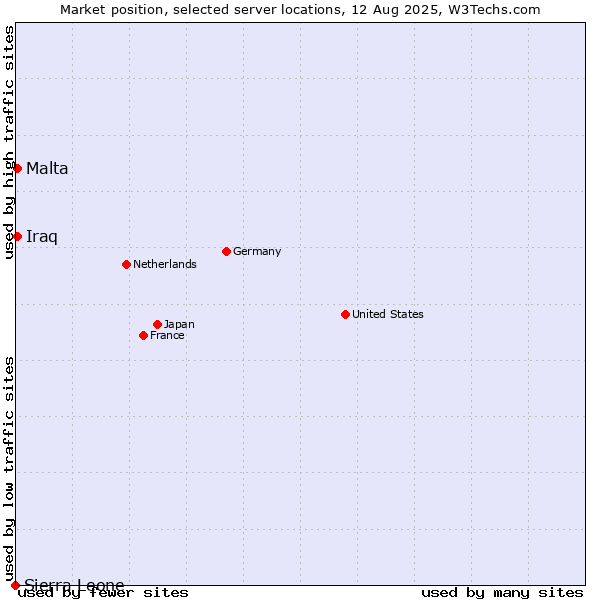 Market position of Malta vs. Iraq vs. Sierra Leone