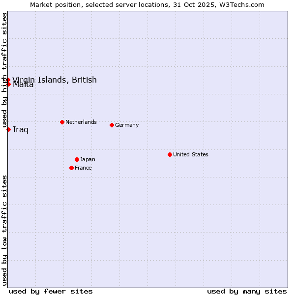 Market position of Malta vs. Iraq vs. Virgin Islands, British