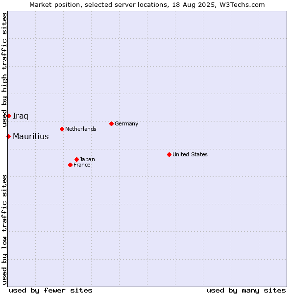 Market position of Mauritius vs. Iraq