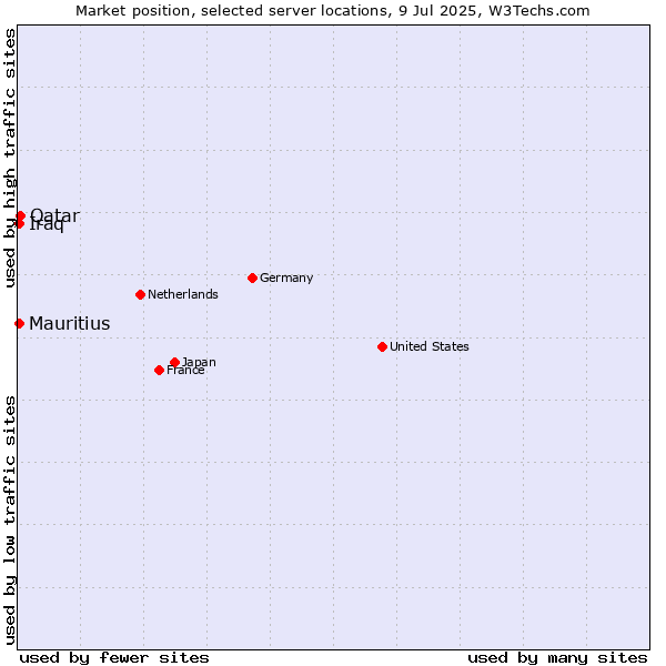 Market position of Qatar vs. Mauritius vs. Iraq