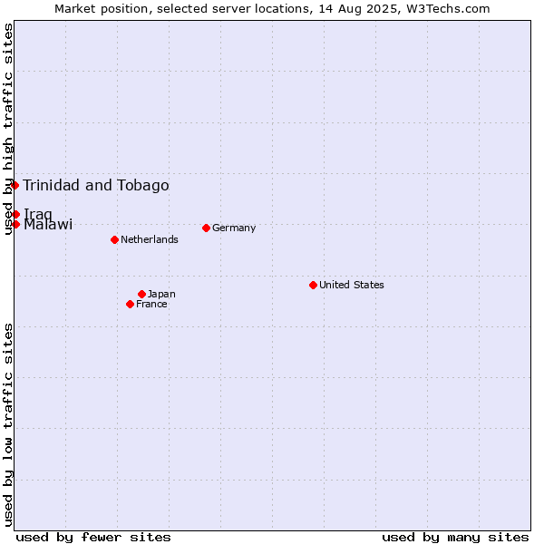 Market position of Malawi vs. Iraq vs. Trinidad and Tobago