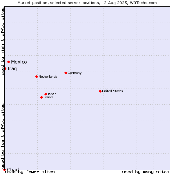 Market position of Mexico vs. Iraq vs. Chad