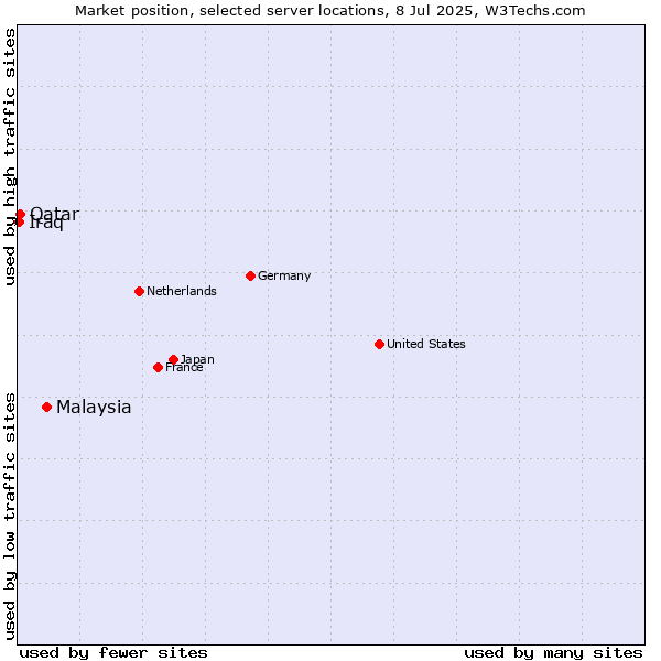 Market position of Malaysia vs. Qatar vs. Iraq