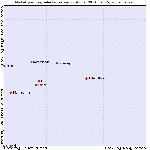 Market position of Malaysia vs. Iraq vs. Chad