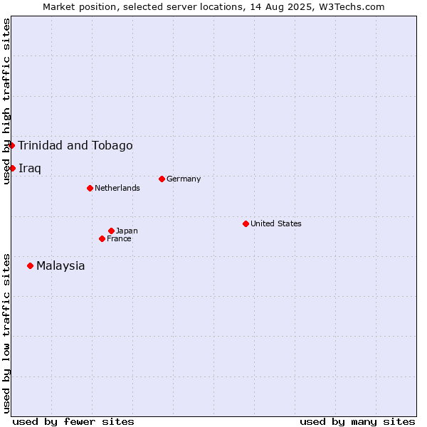 Market position of Malaysia vs. Iraq vs. Trinidad and Tobago