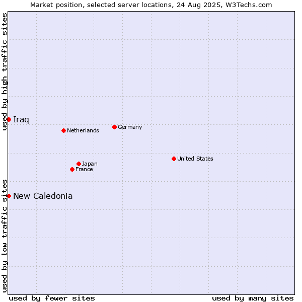Market position of New Caledonia vs. Iraq