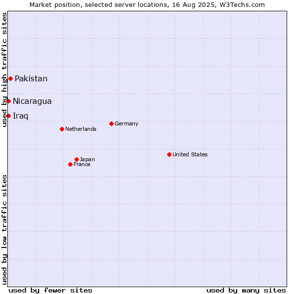 Market position of Pakistan vs. Nicaragua vs. Iraq