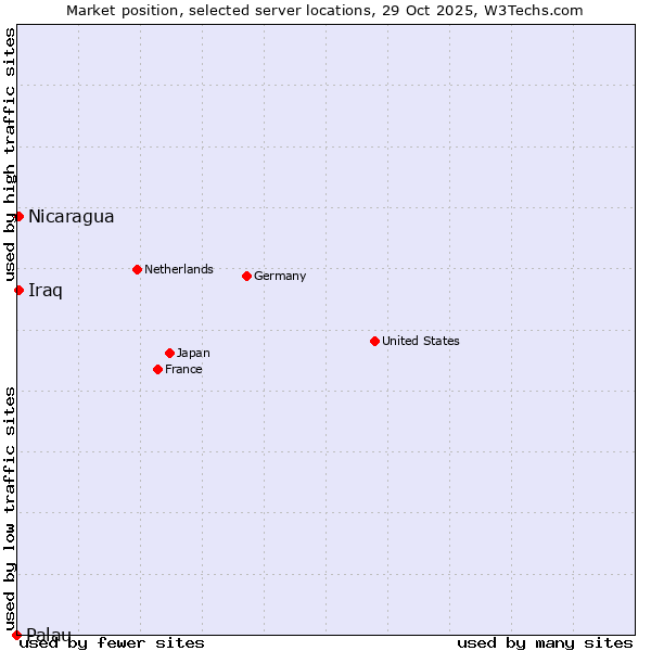 Market position of Nicaragua vs. Iraq vs. Palau