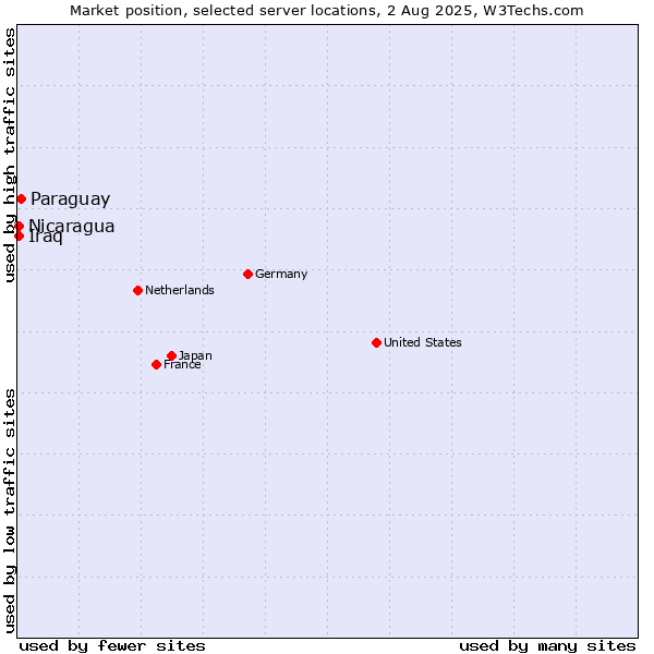 Market position of Paraguay vs. Nicaragua vs. Iraq