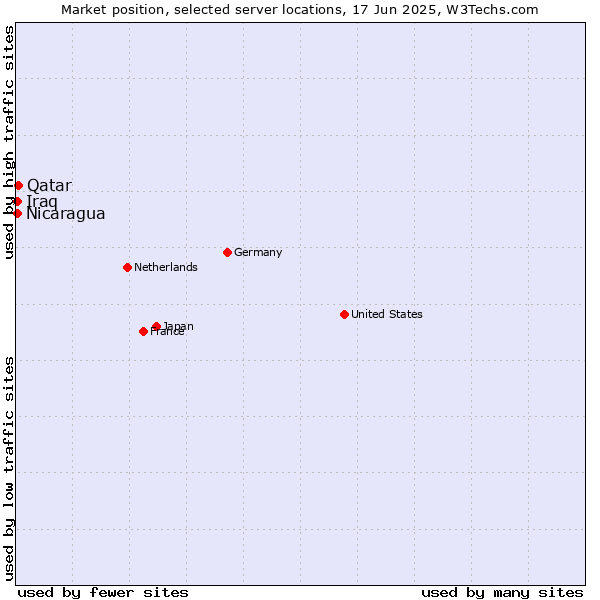 Market position of Qatar vs. Nicaragua vs. Iraq