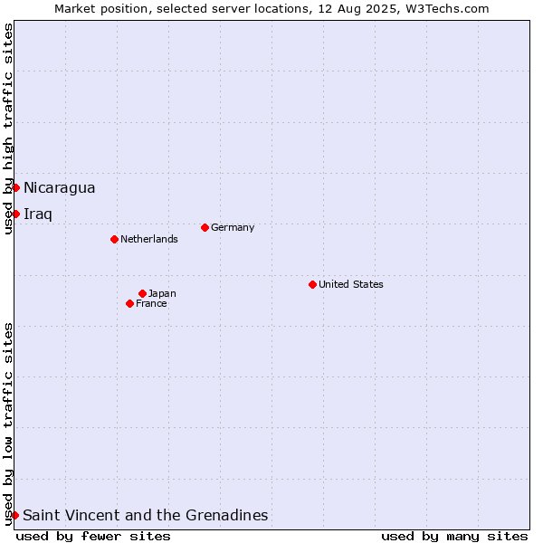 Market position of Nicaragua vs. Iraq vs. Saint Vincent and the Grenadines