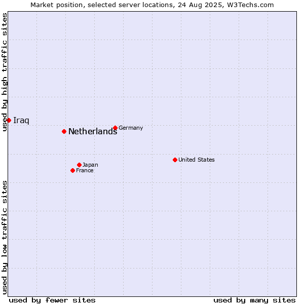 Market position of Netherlands vs. Iraq