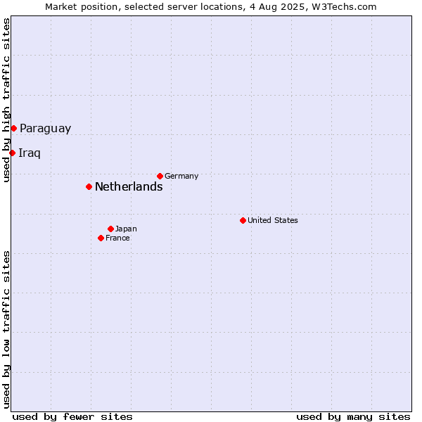 Market position of Netherlands vs. Paraguay vs. Iraq