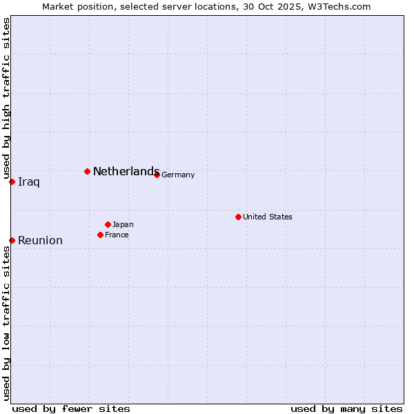 Market position of Netherlands vs. Reunion vs. Iraq