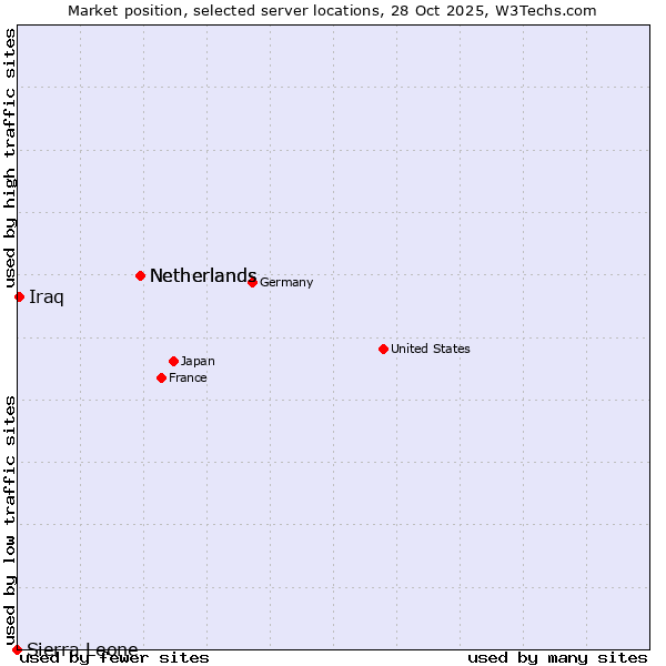 Market position of Netherlands vs. Iraq vs. Sierra Leone