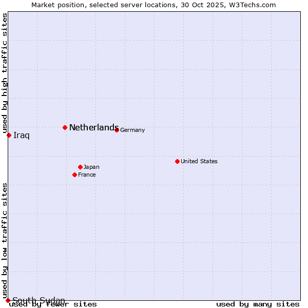 Market position of Netherlands vs. Iraq vs. South Sudan