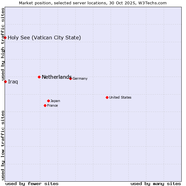 Market position of Netherlands vs. Iraq vs. Holy See (Vatican City State)