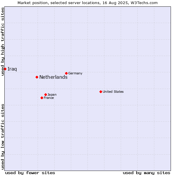 Market position of Netherlands and territories vs. Iraq