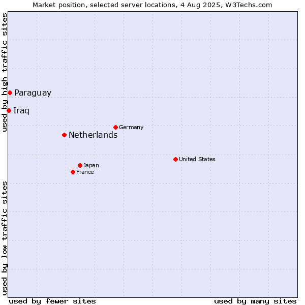 Market position of Netherlands and territories vs. Paraguay vs. Iraq