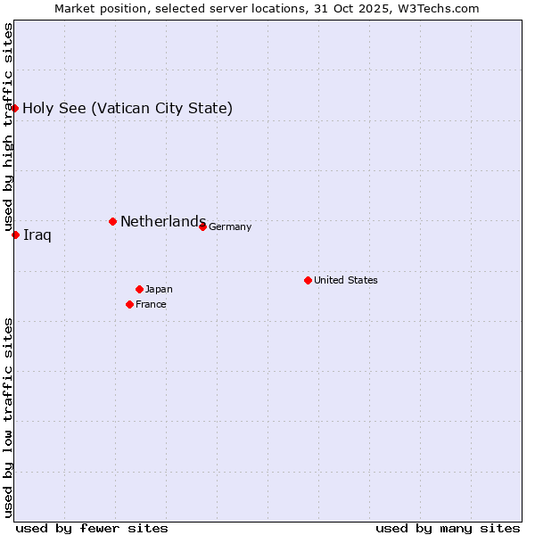 Market position of Netherlands and territories vs. Iraq vs. Holy See (Vatican City State)