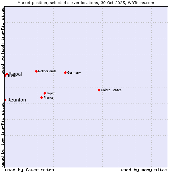 Market position of Nepal vs. Reunion vs. Iraq