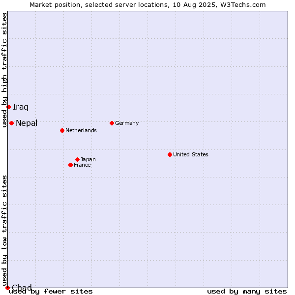 Market position of Nepal vs. Iraq vs. Chad