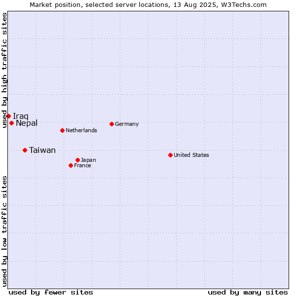 Market position of Taiwan vs. Nepal vs. Iraq