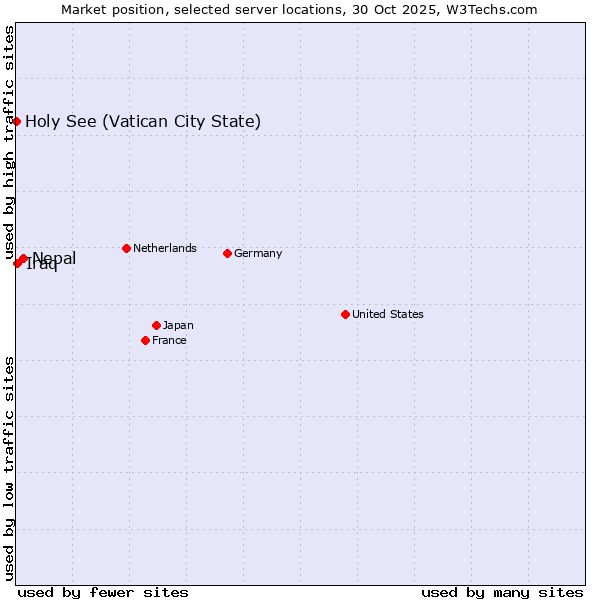 Market position of Nepal vs. Iraq vs. Holy See (Vatican City State)