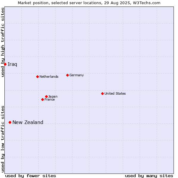 Market position of New Zealand vs. Iraq