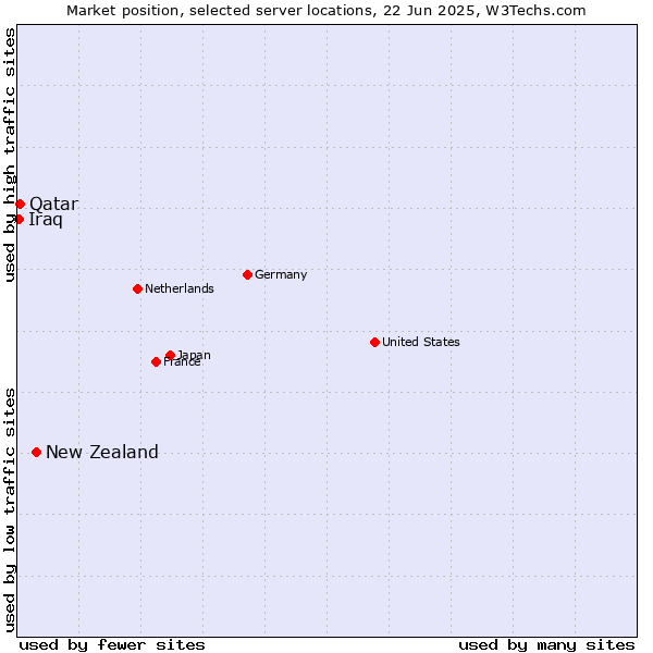 Market position of New Zealand vs. Qatar vs. Iraq
