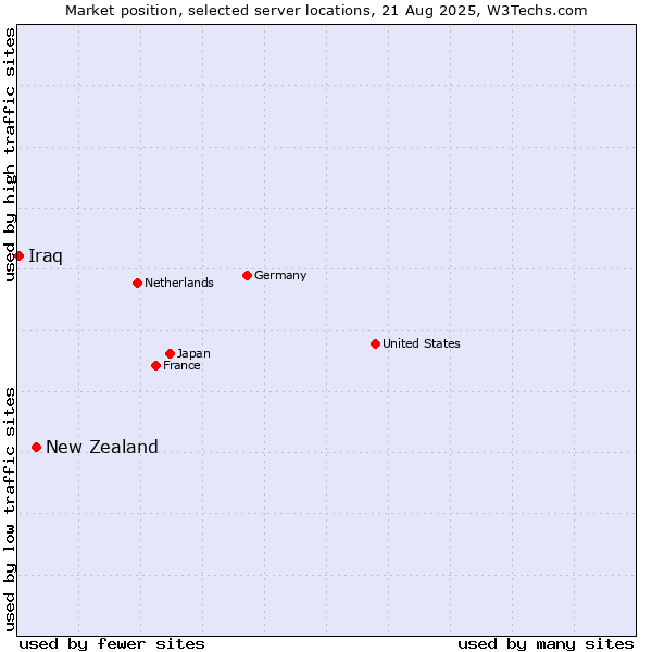 Market position of New Zealand and territories vs. Iraq