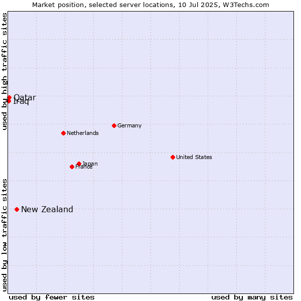 Market position of New Zealand and territories vs. Qatar vs. Iraq
