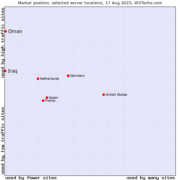 Market position of Oman vs. Iraq