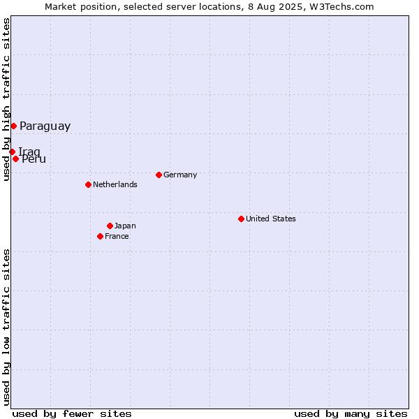 Market position of Peru vs. Paraguay vs. Iraq