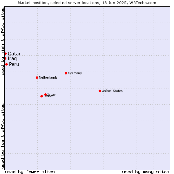Market position of Peru vs. Qatar vs. Iraq