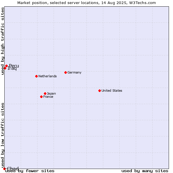 Market position of Peru vs. Iraq vs. Chad
