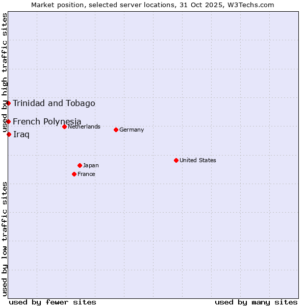 Market position of Iraq vs. French Polynesia vs. Trinidad and Tobago
