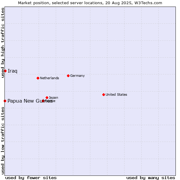 Market position of Iraq vs. Papua New Guinea