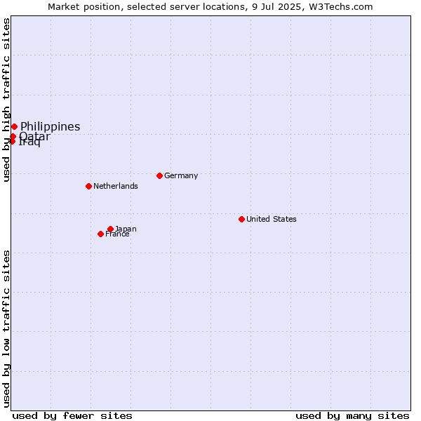 Market position of Philippines vs. Qatar vs. Iraq