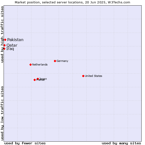 Market position of Pakistan vs. Qatar vs. Iraq