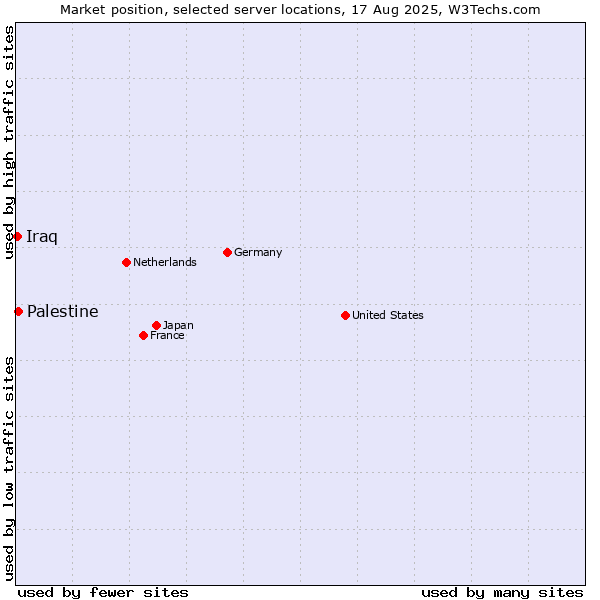 Market position of Palestine vs. Iraq