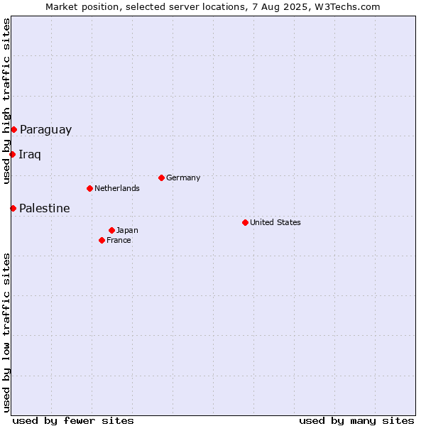 Market position of Paraguay vs. Palestine vs. Iraq