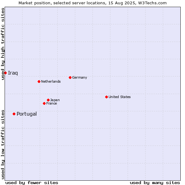 Market position of Portugal vs. Iraq