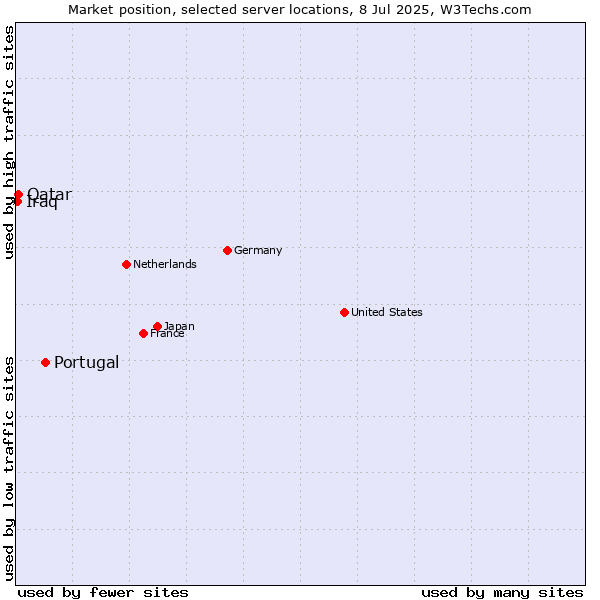 Market position of Portugal vs. Qatar vs. Iraq