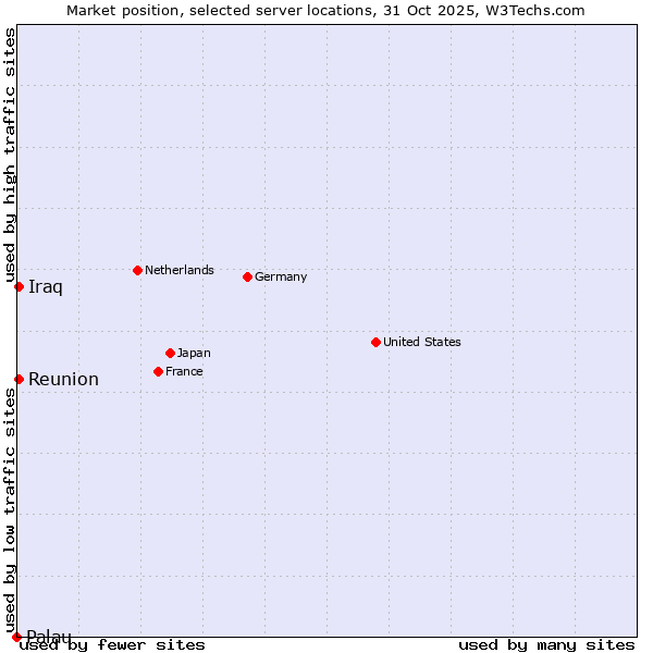 Market position of Reunion vs. Iraq vs. Palau
