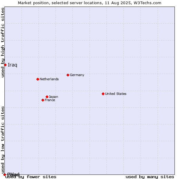 Market position of Iraq vs. Palau vs. Chad