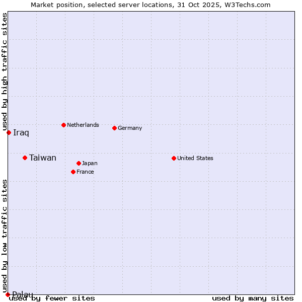 Market position of Taiwan vs. Iraq vs. Palau