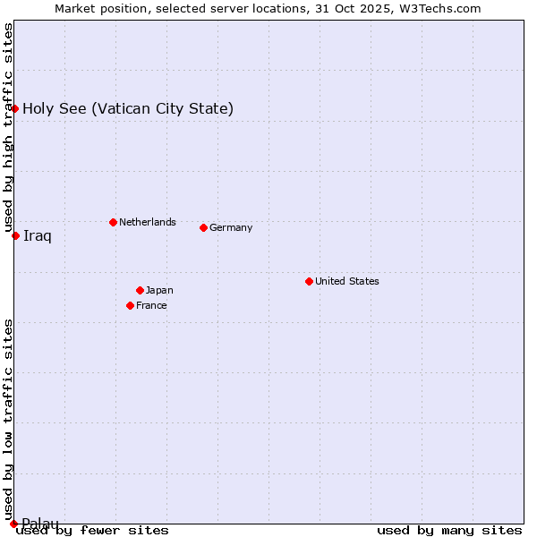 Market position of Iraq vs. Holy See (Vatican City State) vs. Palau